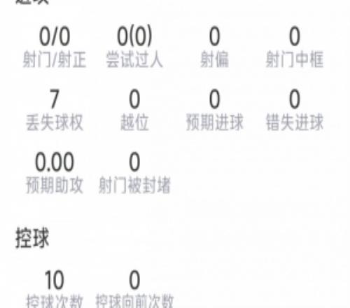 德保羅本場數據：3次對抗1次成功，3次奪回球權，評分6.4分