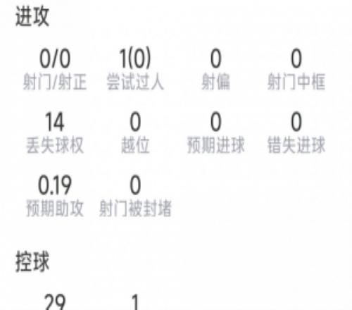 攻防俱佳,波罗本场数据:2次关键传球,3次解围,2拦截,2抢断