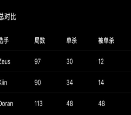 Doran怎么有一串神秘数字韩网整理LCK三名上单单杀与被单杀数据