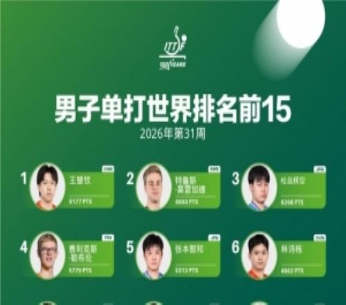 国际乒联第31周世界排名：王楚钦、孙颖莎继续领跑男女单