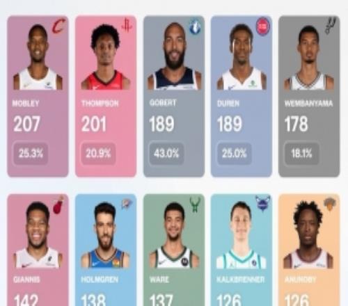 上賽季扣籃數(shù)Top10：莫布里207次領跑阿門201次第二文班第五