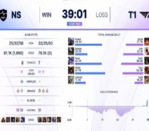 外网热议KeSpa杯T1不敌NS：遮住ID也能分清二队上单和Doran