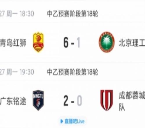 中乙综述：青岛红狮61狂胜北京理工，广东铭途补赛20蓉城B队