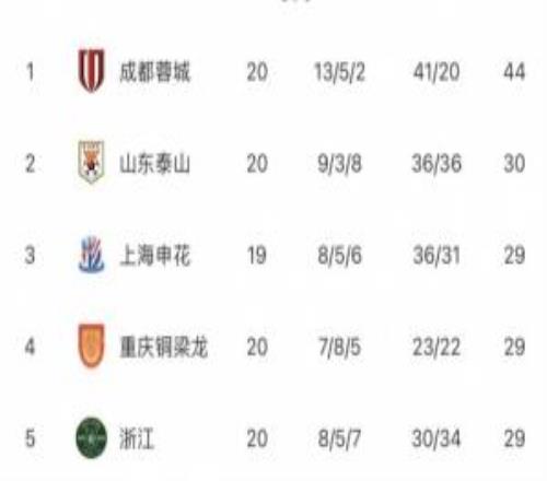 中超无罚分积分榜：蓉城居首，泰山申花铜梁龙浙江25，三镇垫底