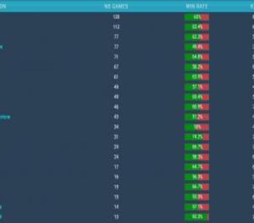 算絕活了！Viper生涯使用過14次吸血鬼贏下13場勝率高達92.8%