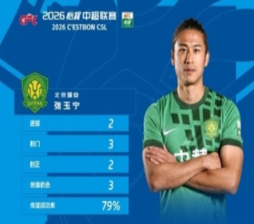 对阵蓉城梅开二度，国安前锋张玉宁当选中超第20轮最佳球员