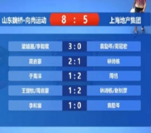 山東魏橋男團85上海地產(chǎn)取8連勝，王楚欽第四盤雙打12輸林詩棟