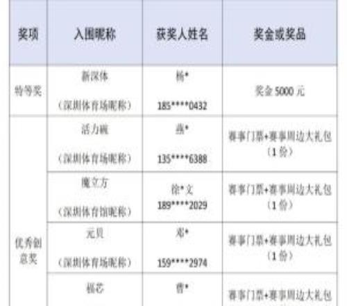引熱議！深圳市體育中心征集昵稱"新深體"當(dāng)選，獲獎人拿5000獎金