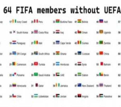 無歐足聯球隊FIFA前64名單：阿根廷居首，中國第52，印度未進前64