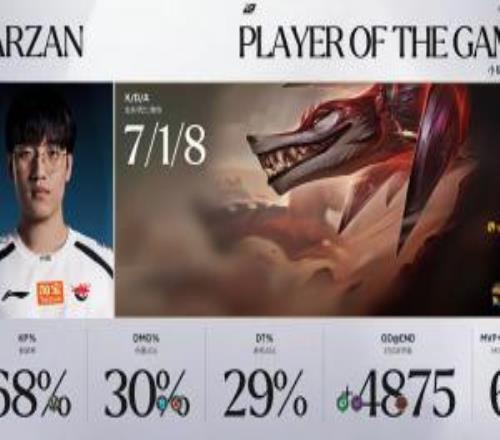 絕對核心??！AL截至目前共贏下8個小局其中Tarzan拿到6個MVP