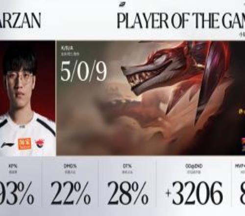 重启“通天带”模式！AL一共赢下10个小局Tarzan一人砍下8个MVP