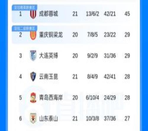 中超积分榜：蓉城5连平先赛16分领跑，津门虎4连胜领先降级区2分