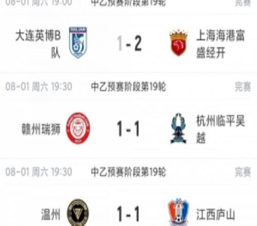 中乙綜述：海港B隊逆轉(zhuǎn)取勝暫登頂，南區(qū)47名僅差1分競爭激烈