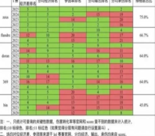 网友整理多位上单S赛数据:bin是近五年s赛表现最差的知名上单
