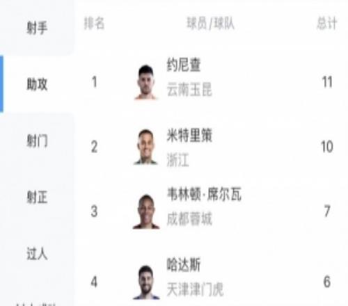 中超助攻榜：約尼查11次領(lǐng)跑，米特里策10次第二韋林頓7次第三