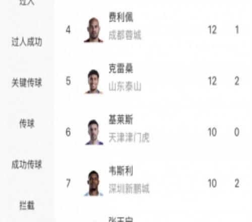 中超射手榜:奥斯卡15球最多拉唐卡迪斯13球费利佩克雷桑12球