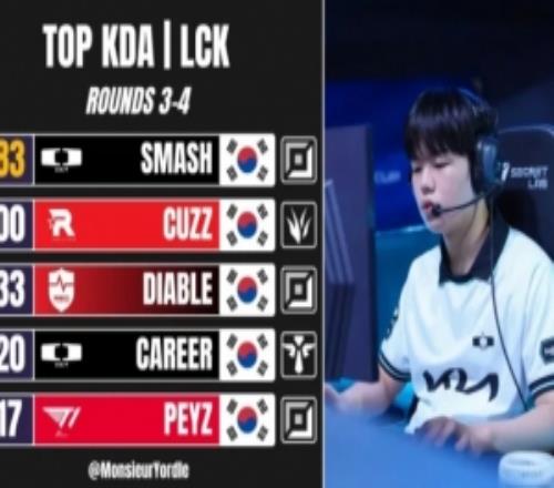 外媒统计26LCK常规赛第3、4轮当前KDA排名：Smash最高