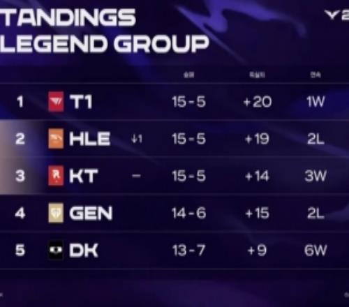 LCK常規(guī)賽第十周排名：T1第一，T1HLEKT大場均為15勝5負