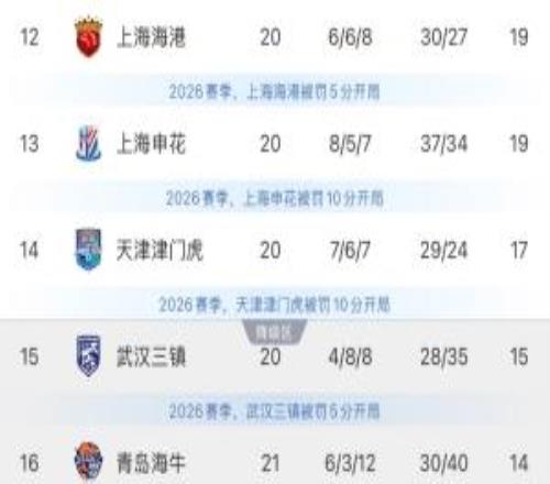 罕见！上海双雄为保级而战，身后津门虎猛追，中超保级形势惨烈