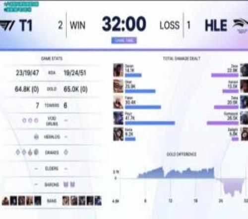 T1击败HLE后成功挺进Kespa杯季后赛,HLE将对阵GEN和DNS胜者