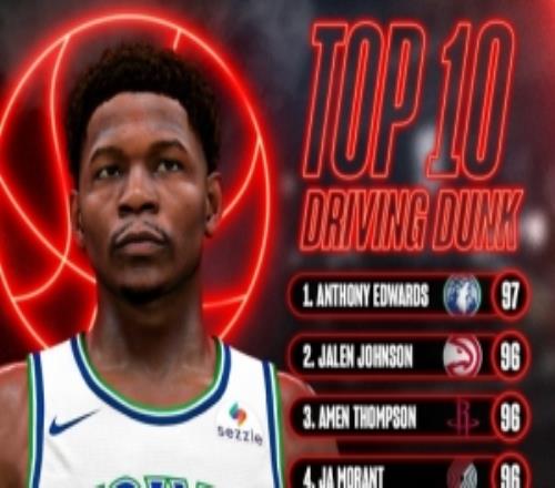 NBA2K27运球扣篮前10:爱德华兹97第一阿门&莫兰特&JJ96布朗94