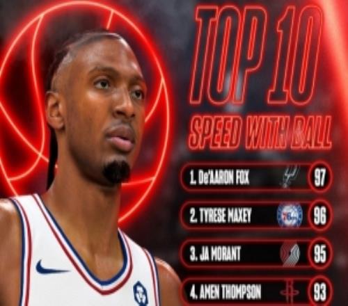 NBA2K27持球速度前10:福克斯97&马克西96阿门93米切尔91