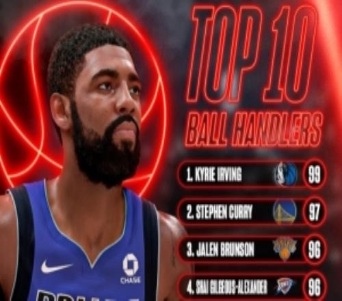 NBA2K27运球数值前10:欧文99独占第一库里97布伦森&SGA96