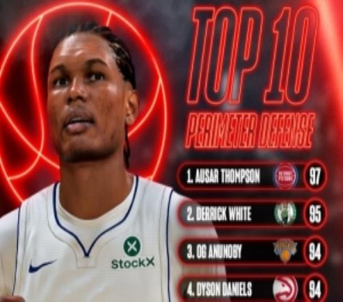 NBA2K27外线防守数值前10:奥萨尔97居首小白95阿门93布朗90