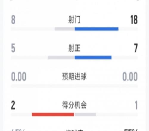 效率更高!迈阿密国际42圣路易斯全场数据:射门818,射正57