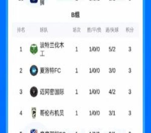 魔鬼賽制18進(jìn)4！聯(lián)盟杯首輪積分榜：B組多達(dá)10隊(duì)3分！邁阿密第三