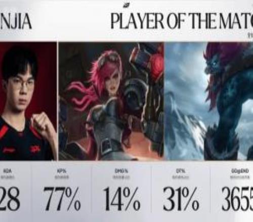 依舊不在今天！Jiejie回歸未能帶隊(duì)突破兩局更是被對(duì)位MVP