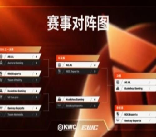 KWC最后一日赛程出炉:总决赛AG对阵KSG,季军赛ROC对阵GK