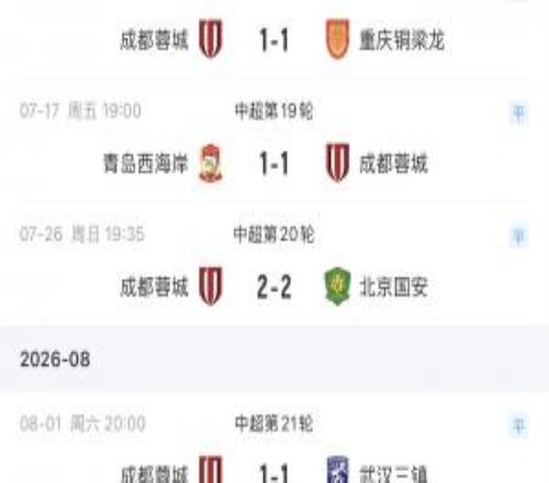 状态不佳!成都蓉城连续6轮不胜:5连平+1负,未来2轮战浙江+申花