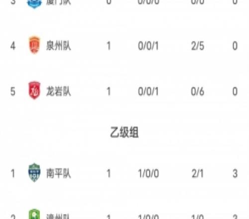 闽超第二阶段积分榜：莆田、福州暂列甲组前二南平漳州乙组前二