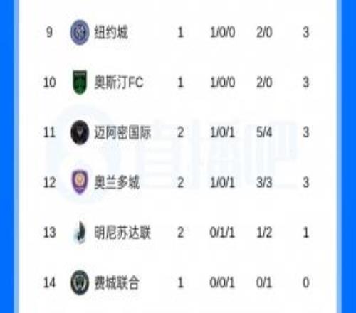 小組18進4！聯盟杯積分榜：邁阿密國際1勝1負，排名跌至B組第11