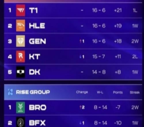 LCK第十一周队伍及POM排名:T1位居第一,ChovyPOM点数最多