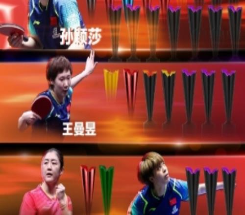 WTT1000+冠军榜:孙颖莎16冠领跑,张本智和4冠并列男单第三