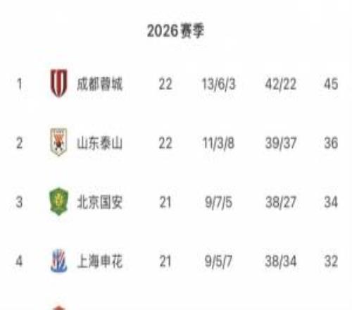 中超无罚分积分榜:蓉城居首泰山国安申花24海港第11三镇垫底