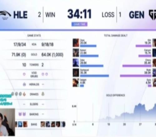 HLE让一追二击败GEN进Kespa杯淘汰赛!GEN打KRX和DNS胜者