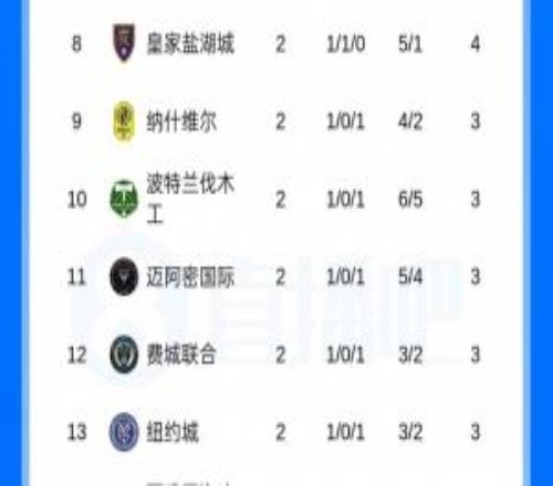 魔鬼赛制18进4！联盟杯第2轮积分榜：迈阿密3分B组11，同组6队6分