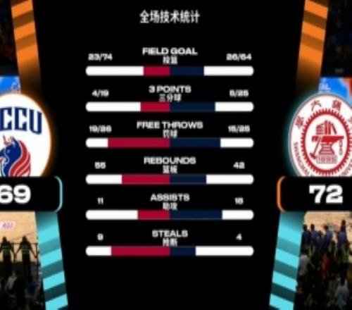 冠军赛上海交大险胜卫冕冠军政治大学成功登顶陈天灿14+6+5