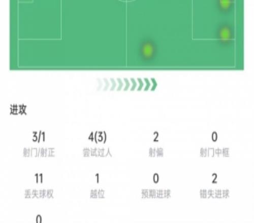 K77欧超杯数据:3次射门打进1球,错失2次机会,获评8.3分
