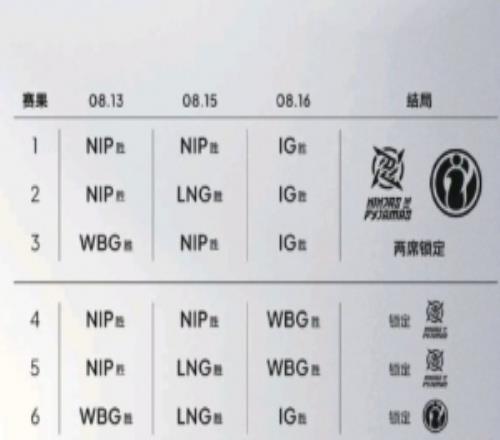 涅槃组本周赛事三种结局：只要iG在16日击败WBG则锁定骑士之路