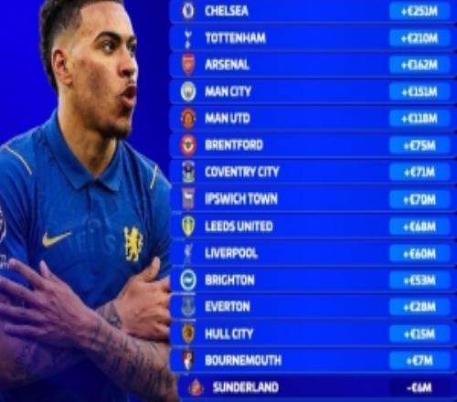 英超球队夏窗以来身价变化:切尔西+2.51亿欧最多,纽卡跌1.3亿欧