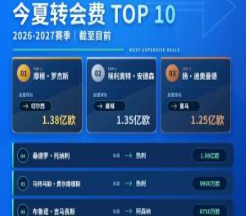 直播吧转会中心五大联赛夏窗关窗时间一览,过亿转会已有四笔!