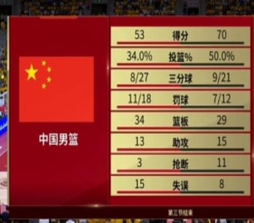 攻防不力!中国男篮第三节1422净负乌拉圭8分三节打完落后17分