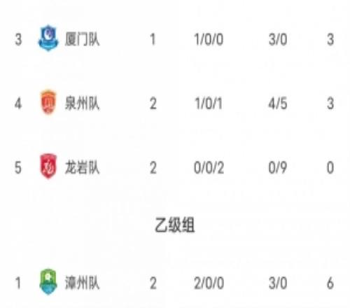 闽超积分榜:莆田暂列甲组第一福州厦门二三乙组第一漳州