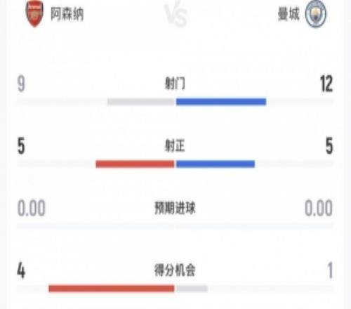 阿森納vs曼城全場數據：射門912，射正55，得分機會41