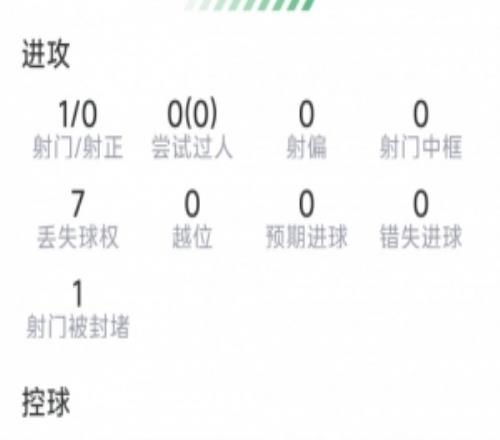 吉馬良斯本場數(shù)據(jù)：1射0正，2次搶斷，2次對抗均成功，評分6.6分