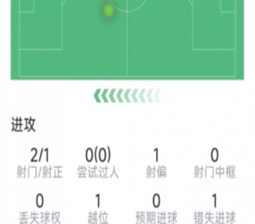 哈蘭德本場數據：2射1正，僅7次觸球，0成功對抗，評分6.5分